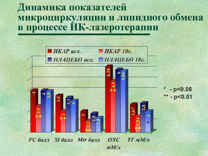Динамика показателей микроциркуляции и липидного обмена в процессе ИК-лазеротерапии ** ** ** * 