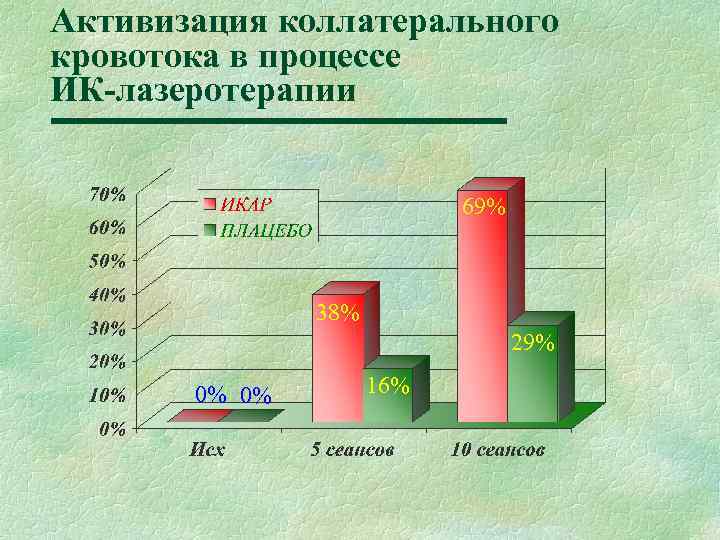 Активизация коллатерального кровотока в процессе ИК-лазеротерапии 69% 38% 29% 0% 0% 16% 