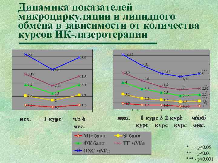 Динамика показателей микроциркуляции и липидного обмена в зависимости от количества курсов ИК-лазеротерапии * -