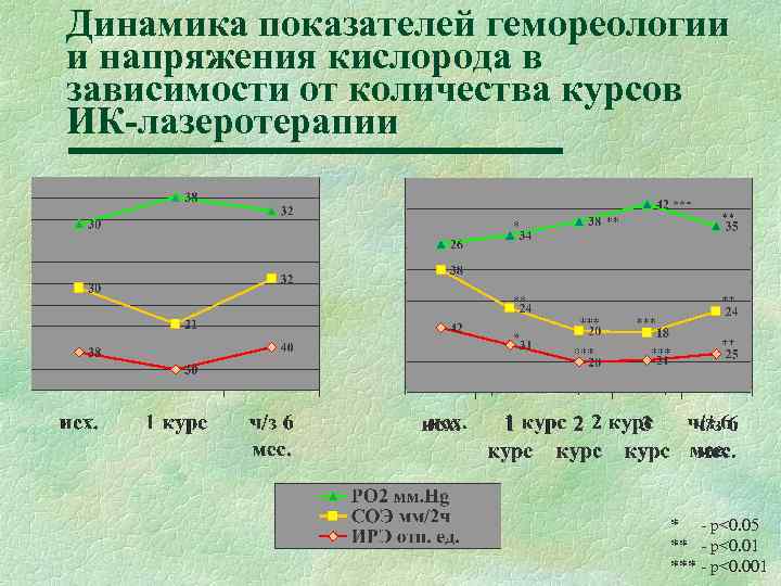 Динамика показателей гемореологии и напряжения кислорода в зависимости от количества курсов ИК-лазеротерапии * -
