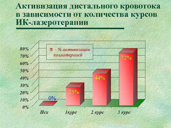 Активизация дистального кровотока в зависимости от количества курсов ИК-лазеротерапии 72% 44% 25% 0% 