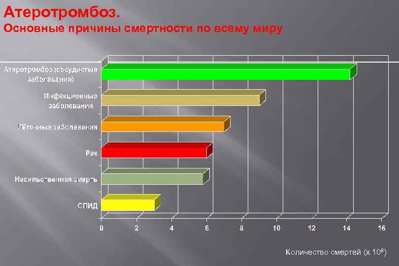 Атеротромбоз. Основные причины смертности по всему миру Количество смертей (х 108) 