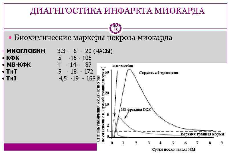 ДИАГНГОСТИКА ИНФАРКТА МИОКАРДА Slide 18 Биохимические маркеры некроза миокарда • МИОГЛОБИН • КФК •