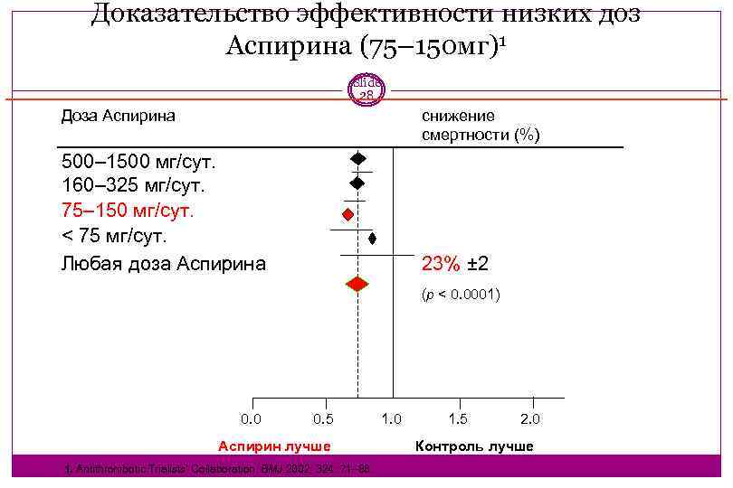 Доказательство эффективности низких доз Аспирина (75– 150 мг)1 Slide 28 Доза Аспирина снижение смертности