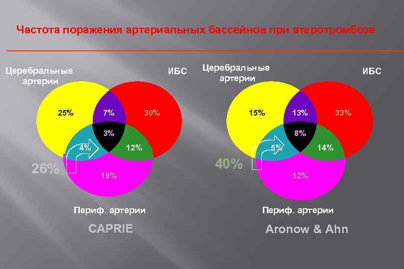 Частота поражения артериальных бассейнов при атеротромбозе Церебральные артерии ИБС 25% 7% Церебральные артерии 30%