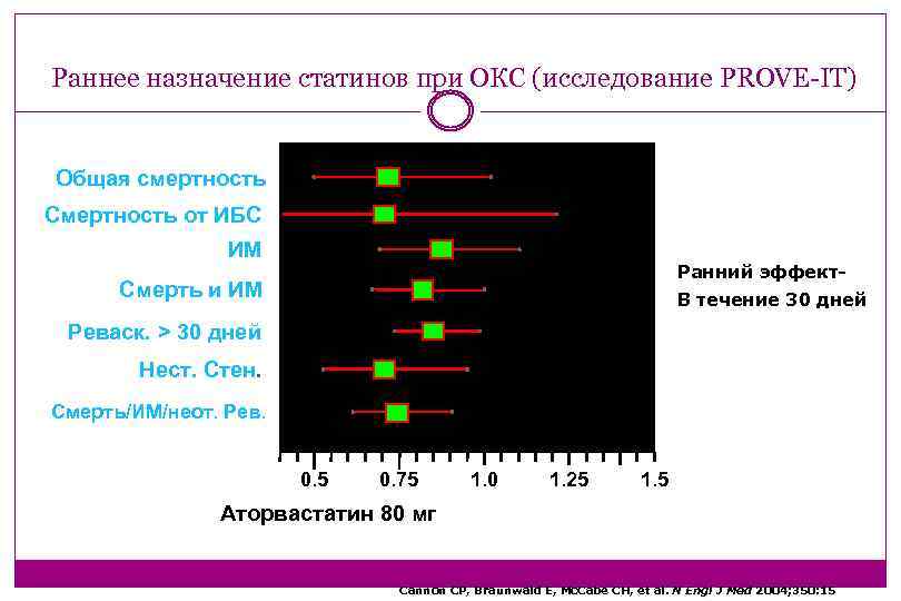 Раннее назначение статинов при ОКС (исследование PROVE-IT) Общая смертность Смертность от ИБС ИМ Ранний