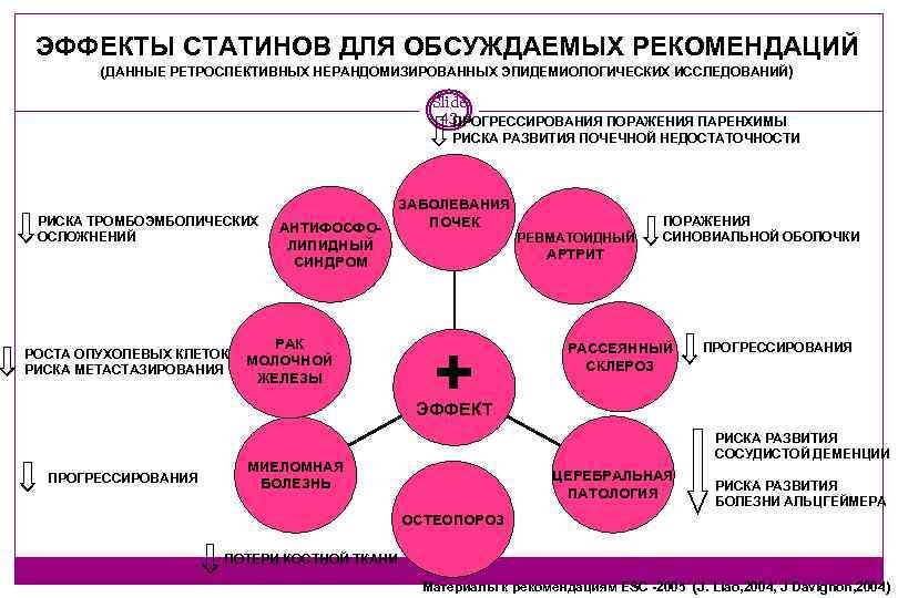 ЭФФЕКТЫ СТАТИНОВ ДЛЯ ОБСУЖДАЕМЫХ РЕКОМЕНДАЦИЙ (ДАННЫЕ РЕТРОСПЕКТИВНЫХ НЕРАНДОМИЗИРОВАННЫХ ЭПИДЕМИОЛОГИЧЕСКИХ ИССЛЕДОВАНИЙ) Slide 43 ПРОГРЕССИРОВАНИЯ ПОРАЖЕНИЯ