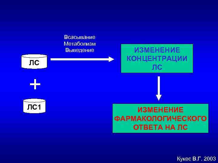 Всасывание Метаболизм Выведение ЛС ИЗМЕНЕНИЕ КОНЦЕНТРАЦИИ ЛС + ЛС 1 ИЗМЕНЕНИЕ ФАРМАКОЛОГИЧЕСКОГО ОТВЕТА НА