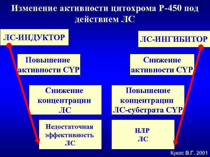Изменение активности цитохрома Р-450 под действием ЛС ЛС-ИНДУКТОР Повышение активности CYP Снижение концентрации ЛС