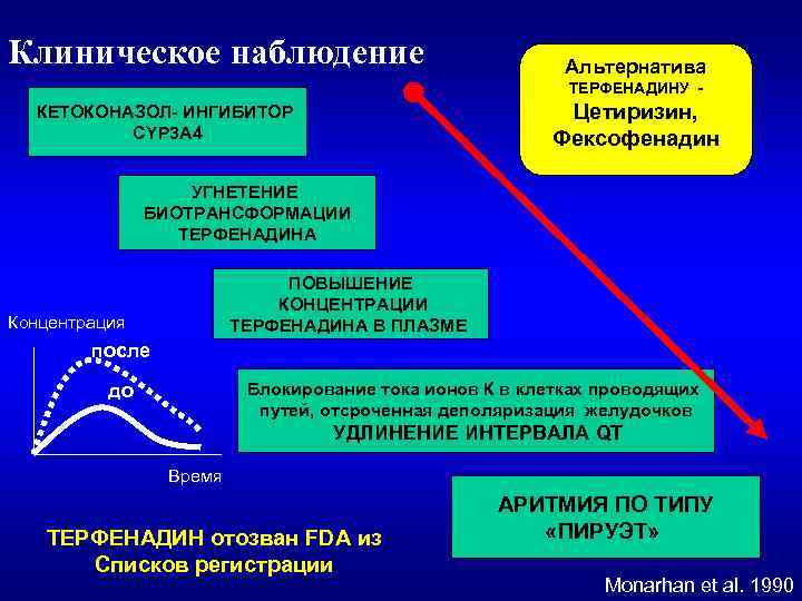 Клиническое наблюдение Альтернатива ТЕРФЕНАДИНУ - Цетиризин, Фексофенадин КЕТОКОНАЗОЛ- ИНГИБИТОР CYP 3 A 4 УГНЕТЕНИЕ