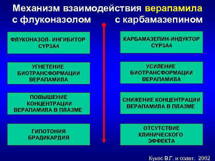 Механизм взаимодействия верапамила с флуконазолом с карбамазепином ФЛУКОНАЗОЛ- ИНГИБИТОР CYP 3 A 4 КАРБАМАЗЕПИН-ИНДУКТОР