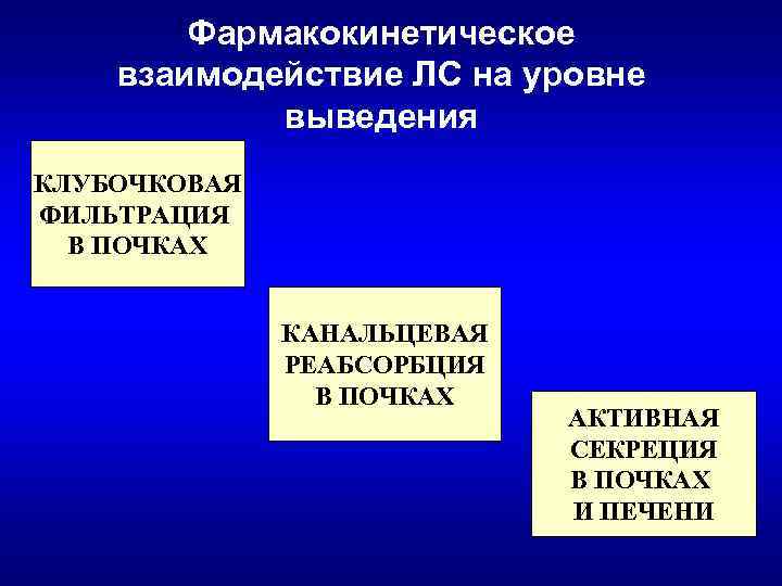 Фармакокинетическое взаимодействие ЛС на уровне выведения КЛУБОЧКОВАЯ ФИЛЬТРАЦИЯ В ПОЧКАХ КАНАЛЬЦЕВАЯ РЕАБСОРБЦИЯ В ПОЧКАХ