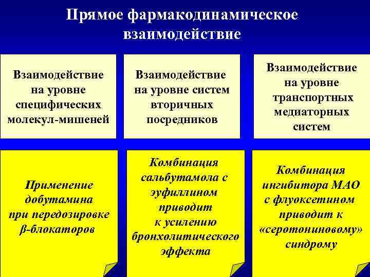 Прямое фармакодинамическое взаимодействие Взаимодействие на уровне специфических молекул-мишеней Взаимодействие на уровне систем вторичных посредников