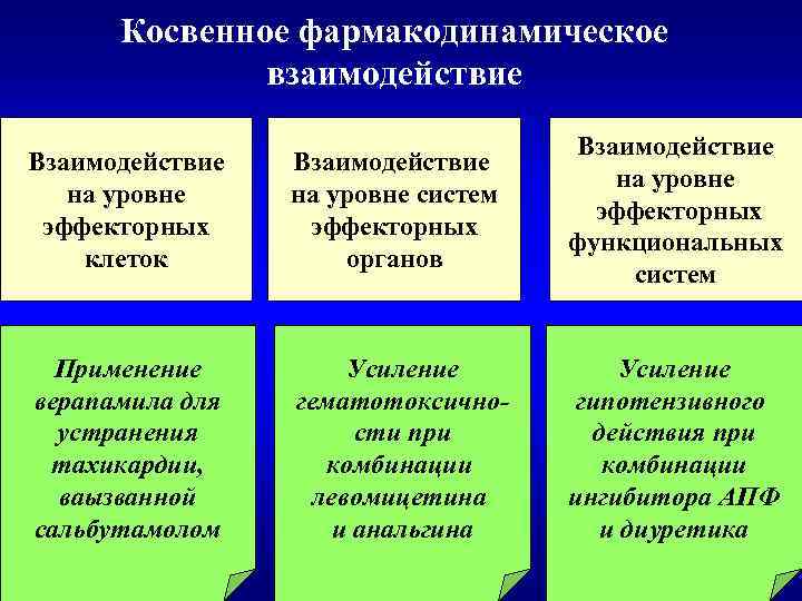 Косвенное фармакодинамическое взаимодействие Взаимодействие на уровне эффекторных клеток Взаимодействие на уровне систем эффекторных органов