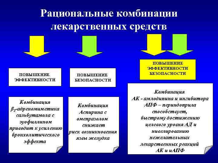 Рациональные комбинации лекарственных средств ПОВЫШЕНИЕ ЭФФЕКТИВНОСТИ Комбинация β 2 -адреномиметика сальбутамола с эуофиллином приводит