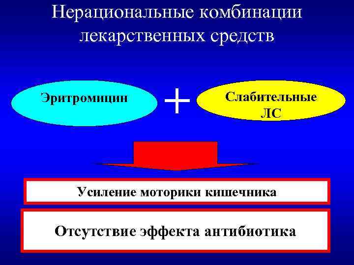 Нерациональные комбинации лекарственных средств Эритромицин + Слабительные ЛС Усиление моторики кишечника Отсутствие эффекта антибиотика