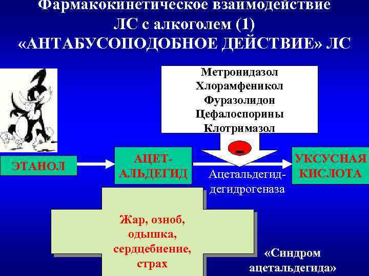 Фармакокинетическое взаимодействие ЛС с алкоголем (1) «АНТАБУСОПОДОБНОЕ ДЕЙСТВИЕ» ЛС Метронидазол Хлорамфеникол Фуразолидон Цефалоспорины Клотримазол