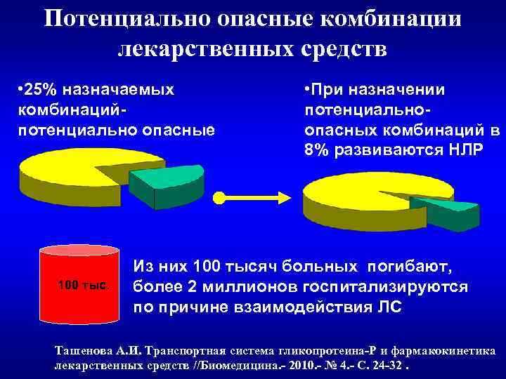 Потенциально опасные комбинации лекарственных средств • 25% назначаемых комбинацийпотенциально опасные 100 тыс. • При