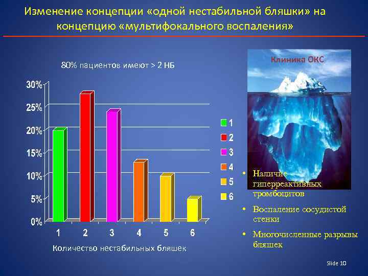 Изменение концепции «одной нестабильной бляшки» на концепцию «мультифокального воспаления» 80% пациентов имеют > 2