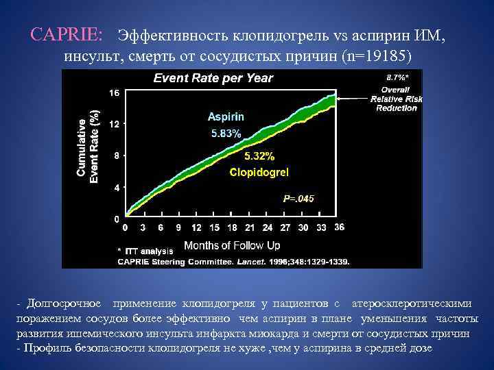 CAPRIE: Эффективность клопидогрель vs аспирин ИМ, инсульт, смерть от сосудистых причин (n=19185) - Долгосрочное