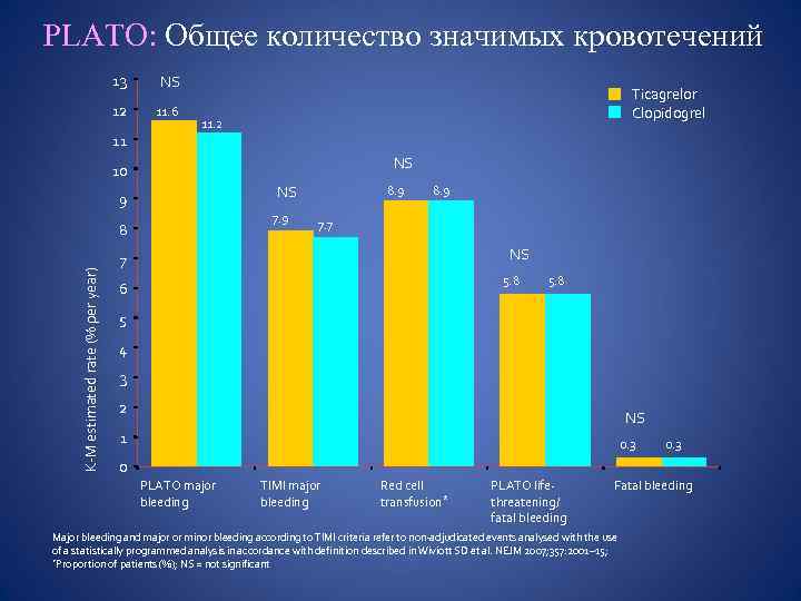 PLATO: Общее количество значимых кровотечений 13 NS 12 11. 6 11 Ticagrelor Clopidogrel 11.