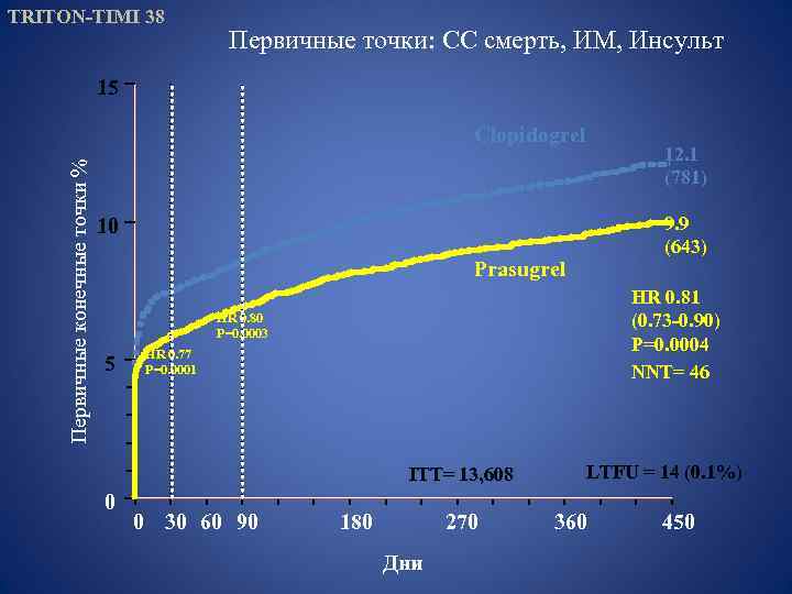 TRITON-TIMI 38 Первичные точки: СС смерть, ИМ, Инсульт 15 Первичные конечные точки % Clopidogrel