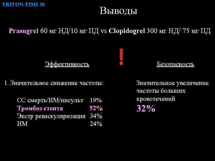 TRITON-TIMI 38 Выводы Prasugrel 60 мг НД/10 мг ПД vs Clopidogrel 300 мг НД/