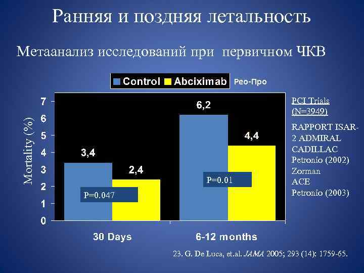  Ранняя и поздняя летальность Метаанализ исследований при первичном ЧКВ Рео Про Mortality (%)