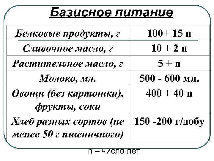 Базисное питание Белковые продукты, г 100+ 15 n Сливочное масло, г 10 + 2