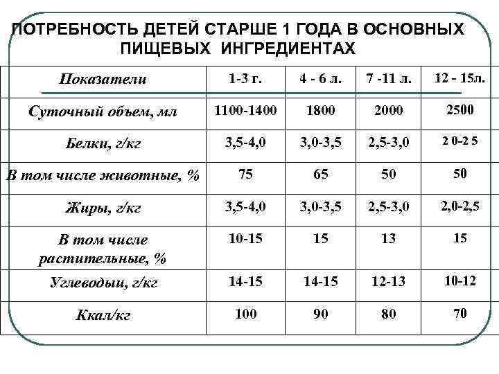 ПОТРЕБНОСТЬ ДЕТЕЙ СТАРШЕ 1 ГОДА В ОСНОВНЫХ ПИЩЕВЫХ ИНГРЕДИЕНТАХ Показатели 1 -3 г. 4
