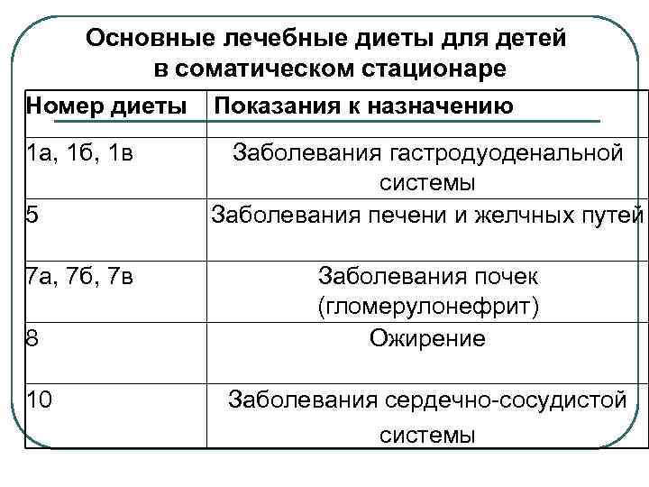 Основные лечебные диеты для детей в соматическом стационаре Номер диеты Показания к назначению 1