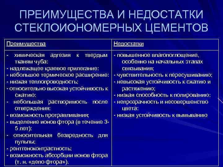 ПРЕИМУЩЕСТВА И НЕДОСТАТКИ СТЕКЛОИОНОМЕРНЫХ ЦЕМЕНТОВ Преимущества Недостатки - - повышенное влагопоглощение, особенно на начальных