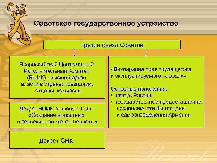 Советское государственное устройство Третий съезд Советов Всероссийский Центральный Исполнительный Комитет (ВЦИК) - высший орган