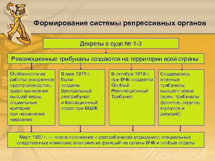 Формирование системы репрессивных органов Декреты о суде № 1 -3 Революционные трибуналы создаются на