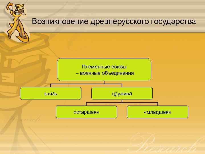 Возникновение древнерусского государства Племенные союзы – военные объединения князь дружина «старшая» «младшая» 
