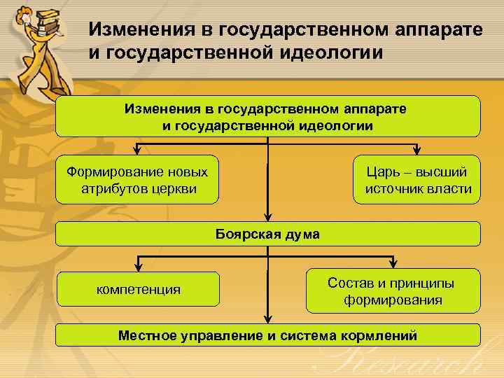Изменения в государственном аппарате и государственной идеологии Формирование новых атрибутов церкви Царь – высший