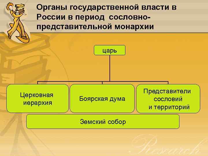 Органы государственной власти в России в период сословнопредставительной монархии царь Церковная иерархия Боярская дума
