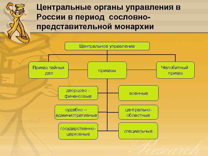 Центральные органы управления в России в период сословнопредставительной монархии Центральное управление Приказ тайных дел