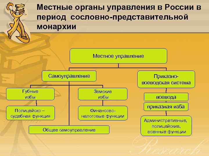 Местные органы управления в России в период сословно-представительной монархии Местное управление Самоуправление Приказновоеводская система