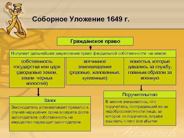 Соборное Уложение 1649 г. Гражданское право Получает дальнейшее закрепление право феодальной собственности на землю