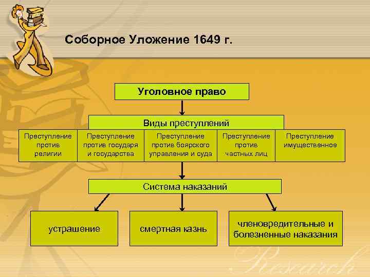 Соборное Уложение 1649 г. Уголовное право Виды преступлений Преступление против религии Преступление против государя