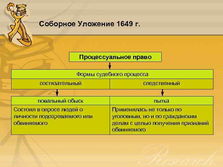 Соборное Уложение 1649 г. Процессуальное право Формы судебного процесса состязательный следственный повальный обыск пытка