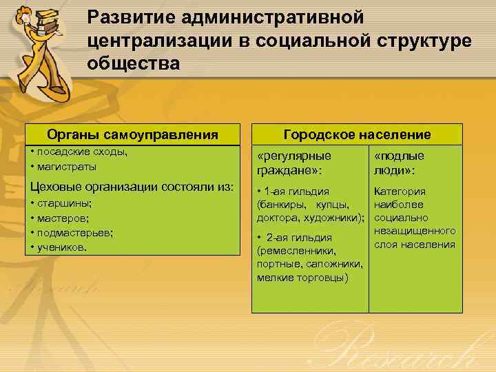 Развитие административной централизации в социальной структуре общества Органы самоуправления Городское население • посадские сходы,