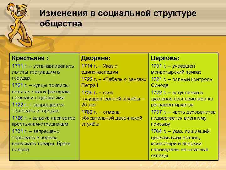 Изменения в социальной структуре общества Крестьяне : Дворяне: Церковь: 1711 г. – устанавливались льготы