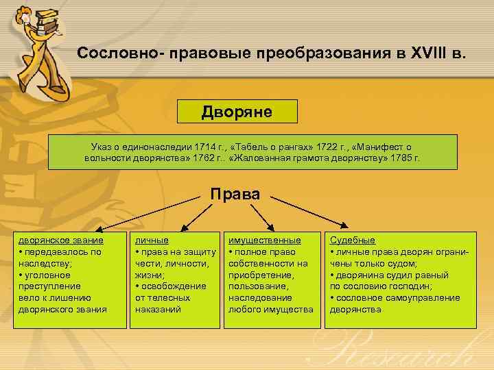 Сословно- правовые преобразования в XVIII в. Дворяне Указ о единонаследии 1714 г. , «Табель