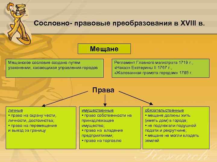 Сословно- правовые преобразования в XVIII в. Мещане Мещанское сословие создано путем узаконении, касающихся управления
