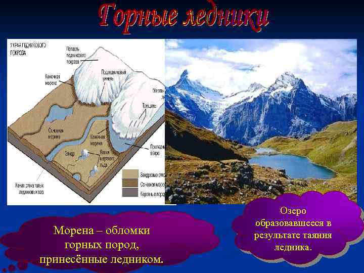 Морена – обломки горных пород, принесённые ледником. Озеро образовавшееся в результате таяния ледника. 