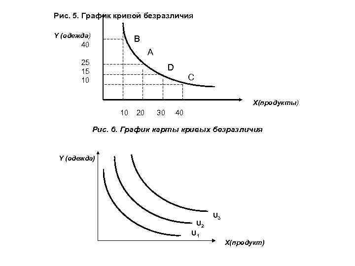 Рис. 5. График кривой безразличия Y (одежда) B 40 A 25 15 10 D