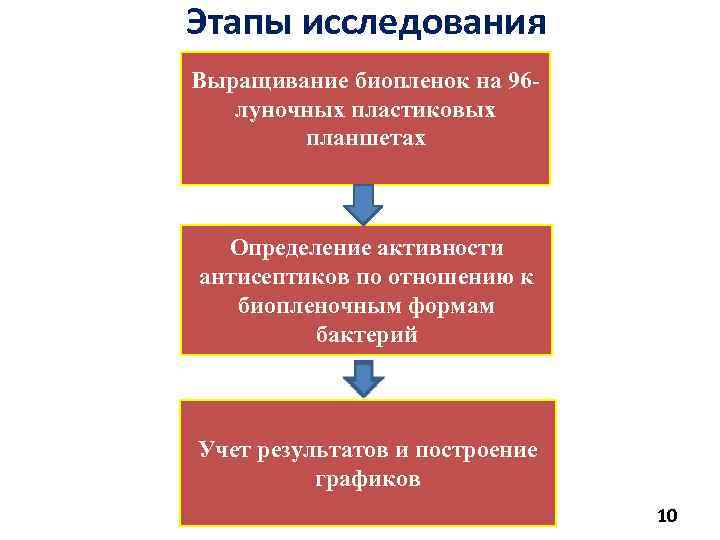 Этапы исследования Выращивание биопленок на 96 луночных пластиковых планшетах Определение активности антисептиков по отношению