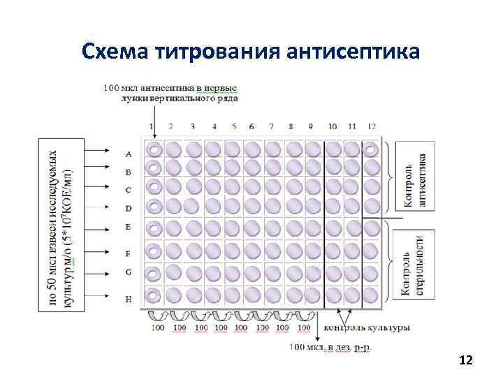 Схема титрования антисептика 12 
